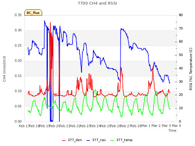 plot of 7700 CH4 and RSSI