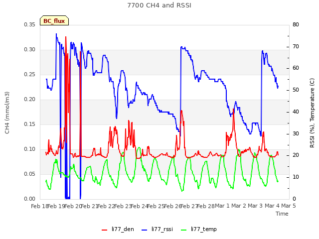 plot of 7700 CH4 and RSSI