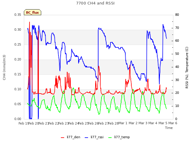 plot of 7700 CH4 and RSSI