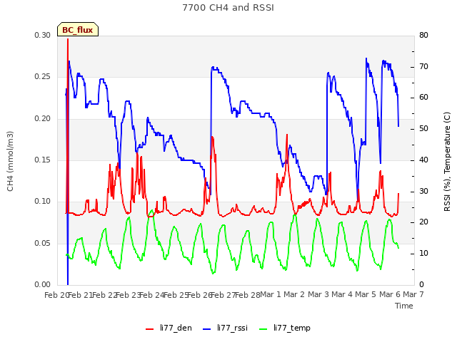 plot of 7700 CH4 and RSSI