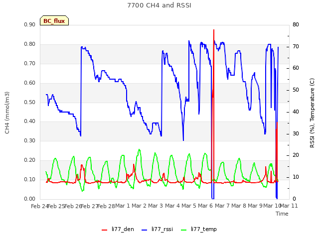 plot of 7700 CH4 and RSSI