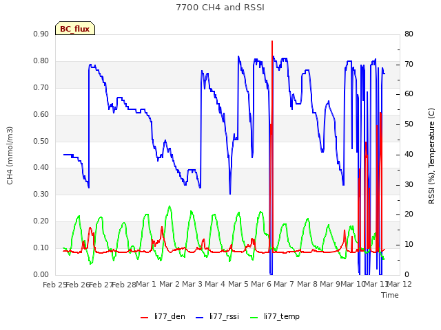 plot of 7700 CH4 and RSSI