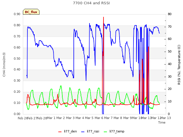 plot of 7700 CH4 and RSSI