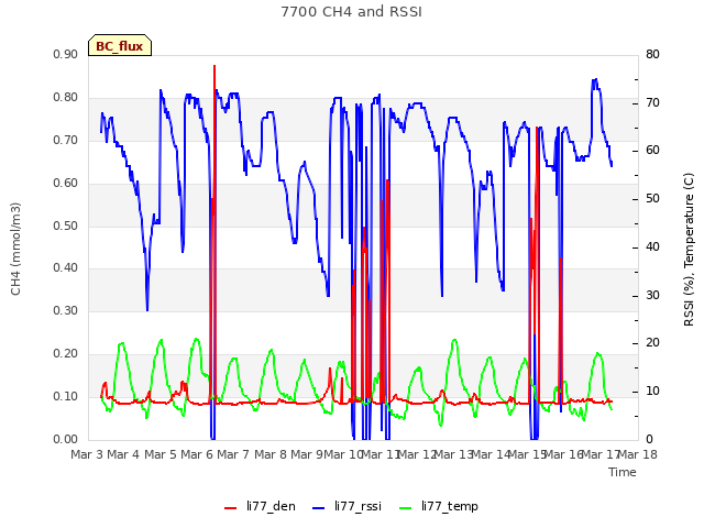 plot of 7700 CH4 and RSSI