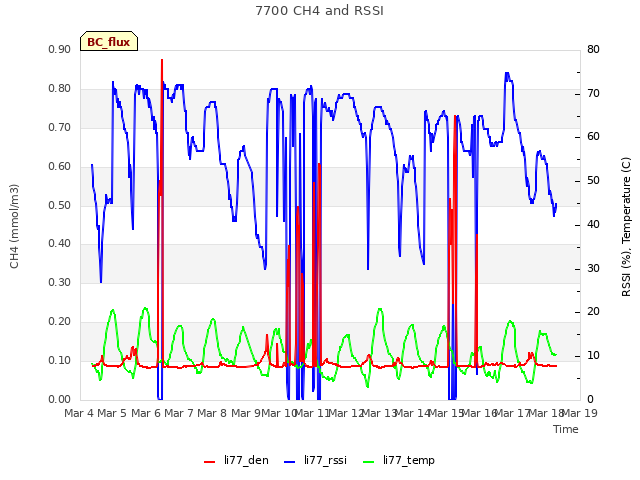 plot of 7700 CH4 and RSSI