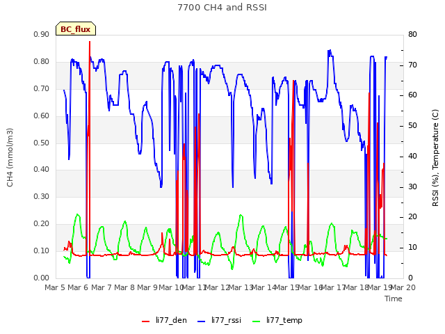 plot of 7700 CH4 and RSSI