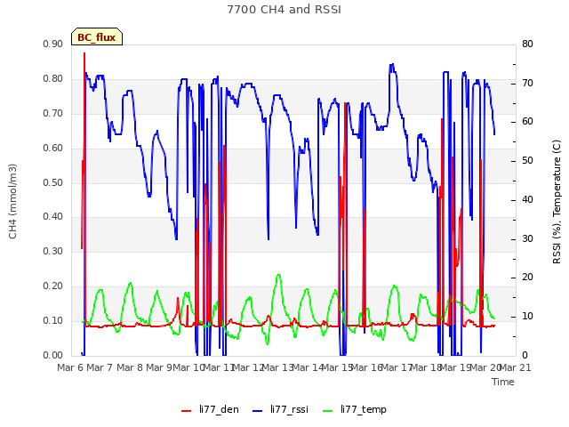 plot of 7700 CH4 and RSSI