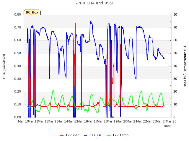 plot of 7700 CH4 and RSSI