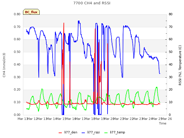 plot of 7700 CH4 and RSSI