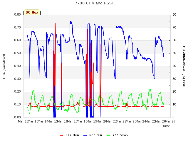 plot of 7700 CH4 and RSSI