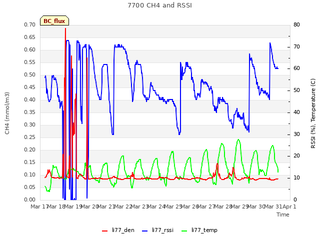 plot of 7700 CH4 and RSSI