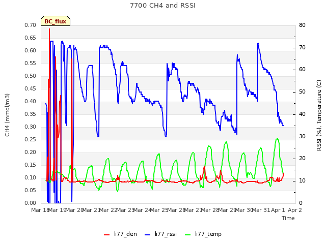 plot of 7700 CH4 and RSSI