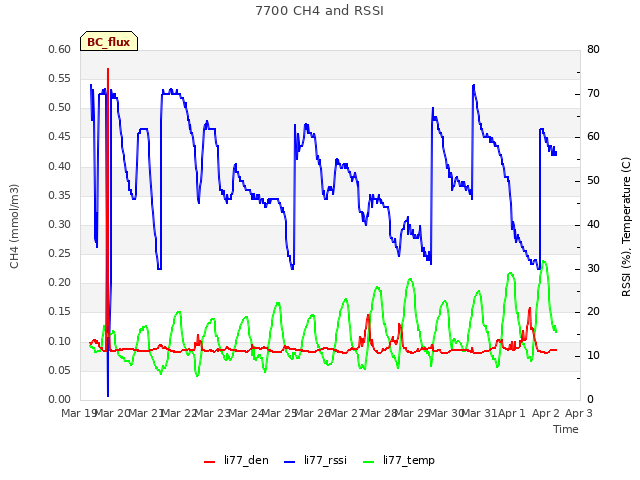 plot of 7700 CH4 and RSSI