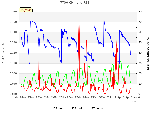 plot of 7700 CH4 and RSSI