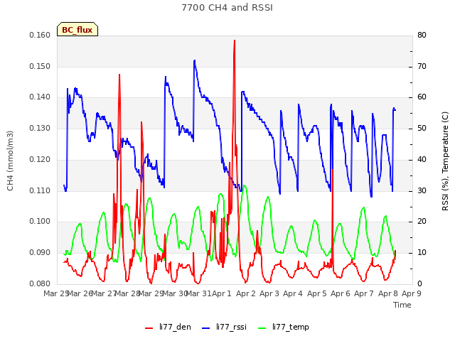 plot of 7700 CH4 and RSSI