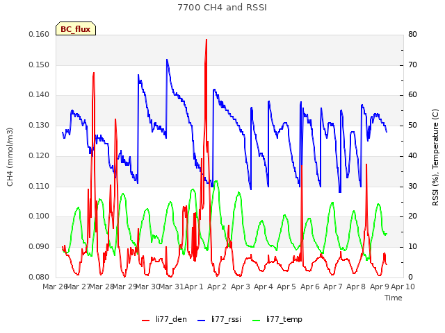 plot of 7700 CH4 and RSSI