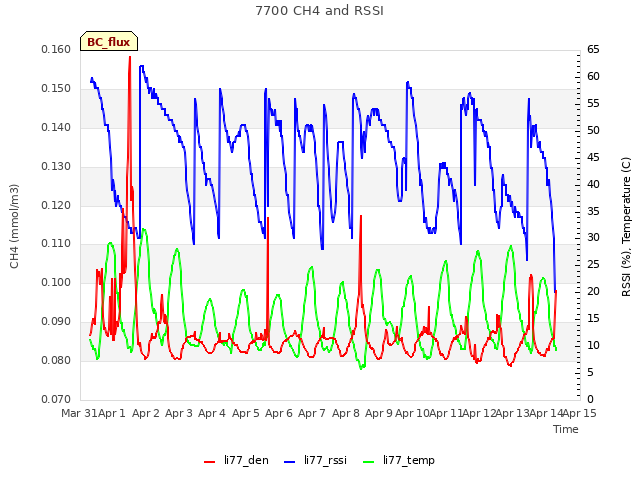 plot of 7700 CH4 and RSSI