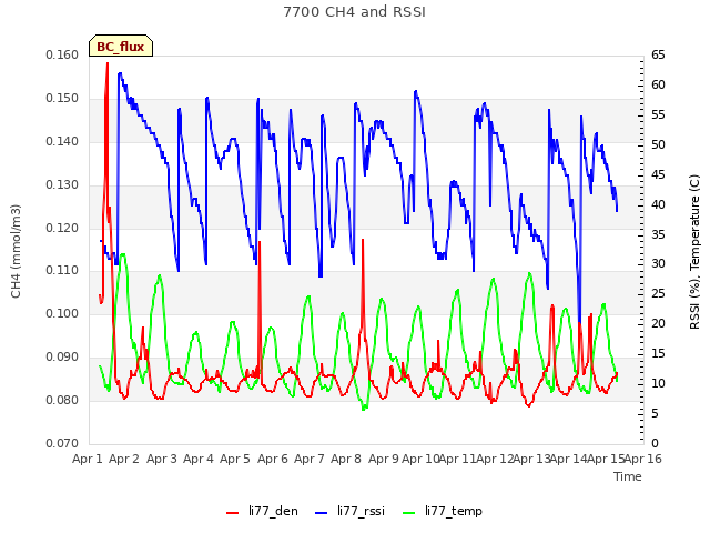 plot of 7700 CH4 and RSSI