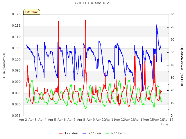 plot of 7700 CH4 and RSSI