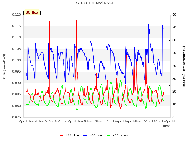 plot of 7700 CH4 and RSSI