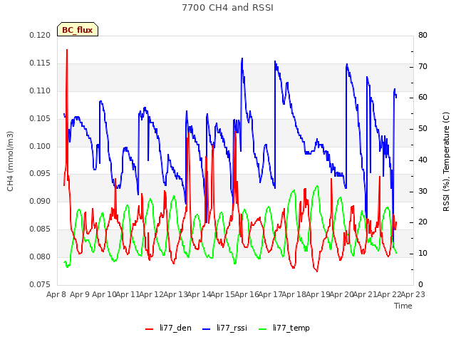 plot of 7700 CH4 and RSSI