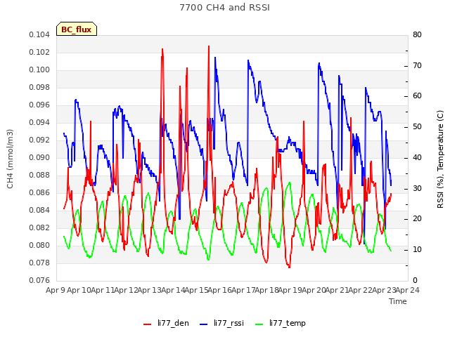 plot of 7700 CH4 and RSSI