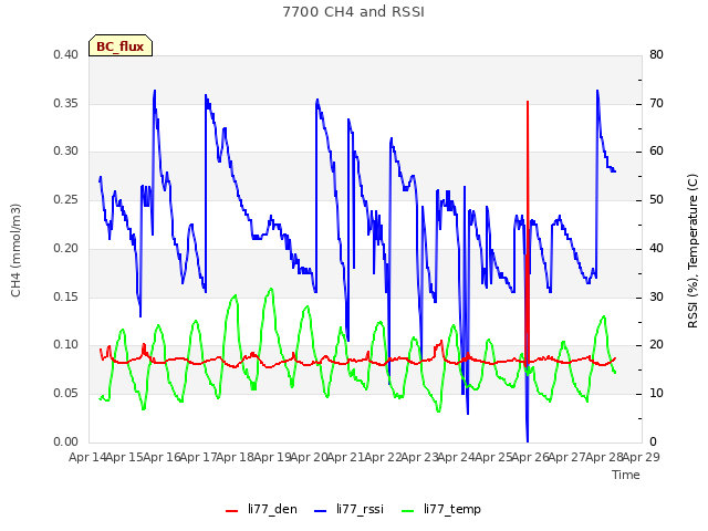 plot of 7700 CH4 and RSSI