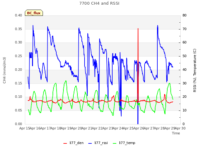 plot of 7700 CH4 and RSSI