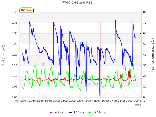 plot of 7700 CH4 and RSSI