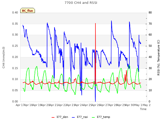 plot of 7700 CH4 and RSSI