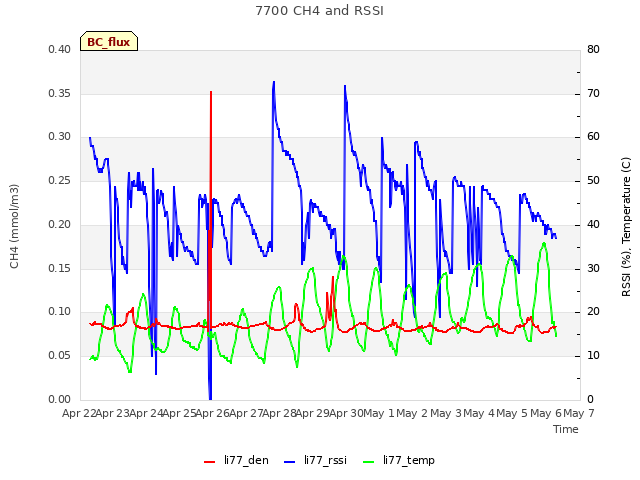 plot of 7700 CH4 and RSSI