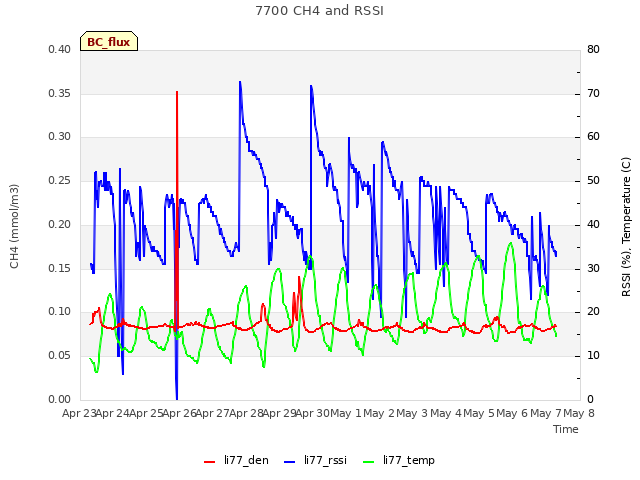 plot of 7700 CH4 and RSSI