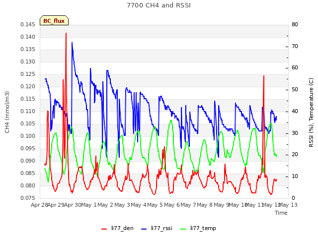 plot of 7700 CH4 and RSSI