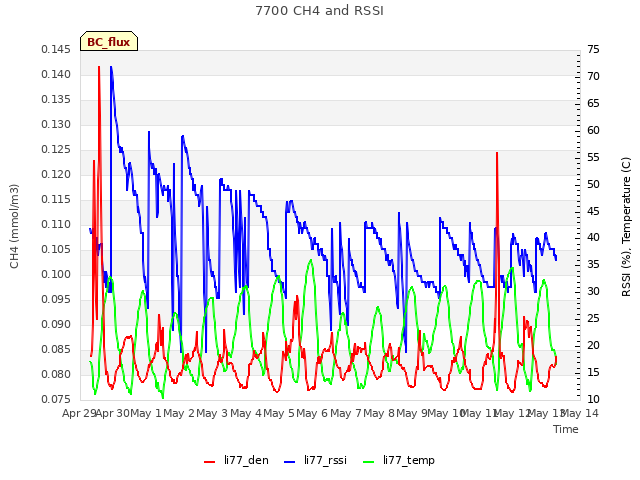 plot of 7700 CH4 and RSSI