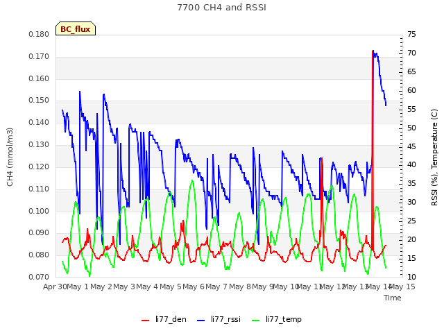 plot of 7700 CH4 and RSSI