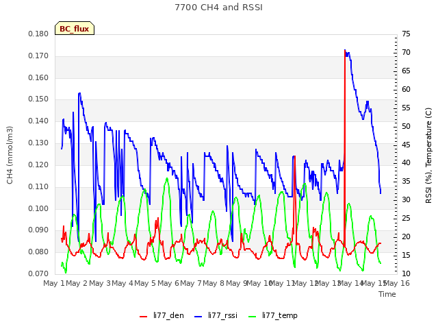 plot of 7700 CH4 and RSSI