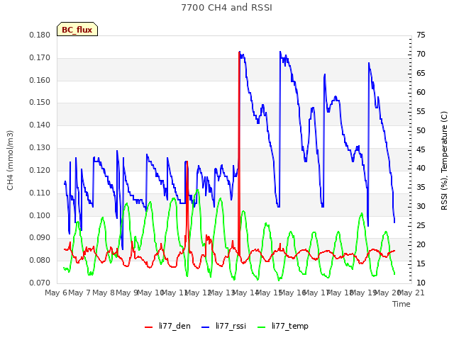 plot of 7700 CH4 and RSSI