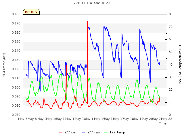 plot of 7700 CH4 and RSSI