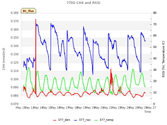 plot of 7700 CH4 and RSSI