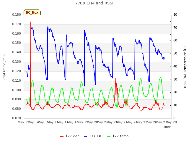 plot of 7700 CH4 and RSSI