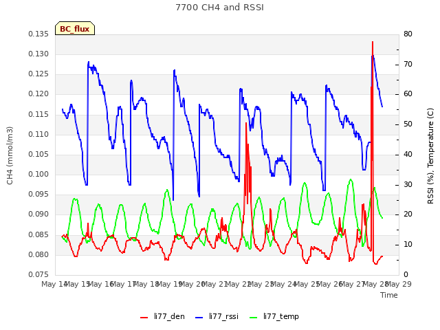 plot of 7700 CH4 and RSSI