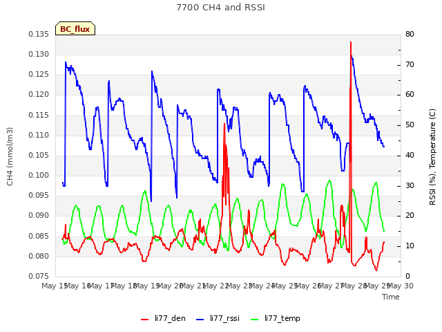 plot of 7700 CH4 and RSSI