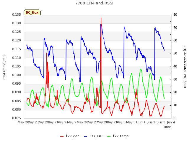 plot of 7700 CH4 and RSSI