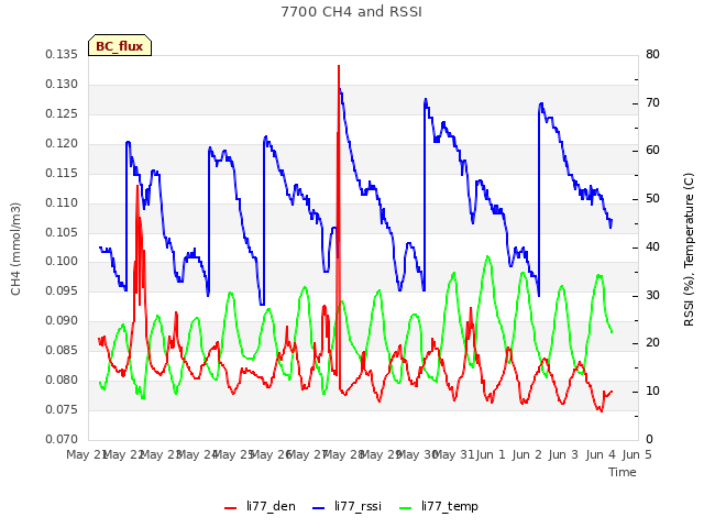 plot of 7700 CH4 and RSSI