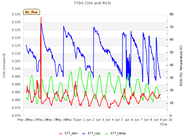 plot of 7700 CH4 and RSSI