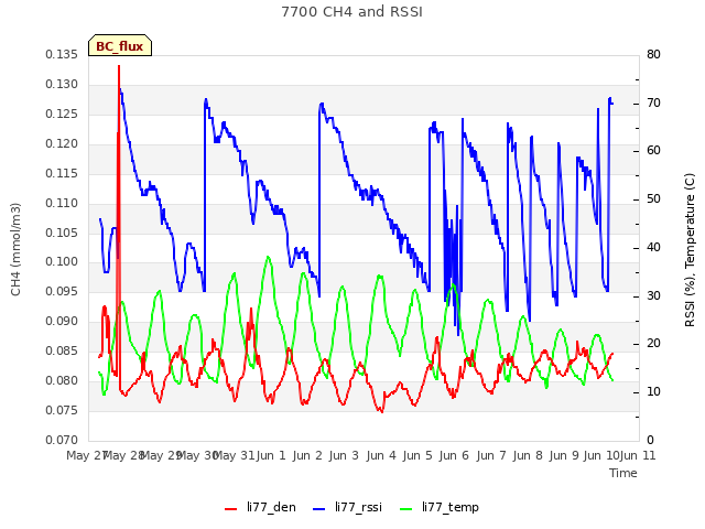 plot of 7700 CH4 and RSSI