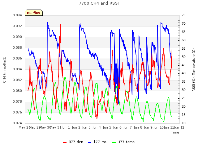 plot of 7700 CH4 and RSSI