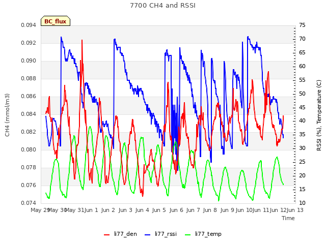 plot of 7700 CH4 and RSSI