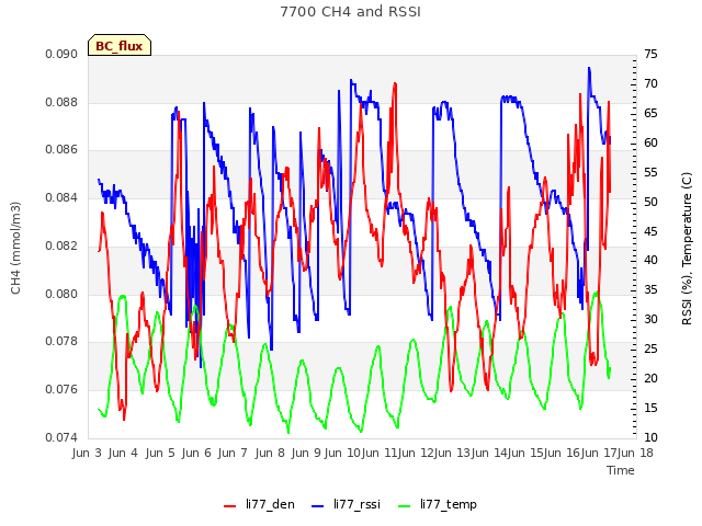 plot of 7700 CH4 and RSSI