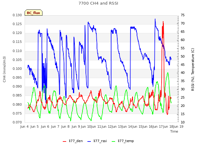 plot of 7700 CH4 and RSSI